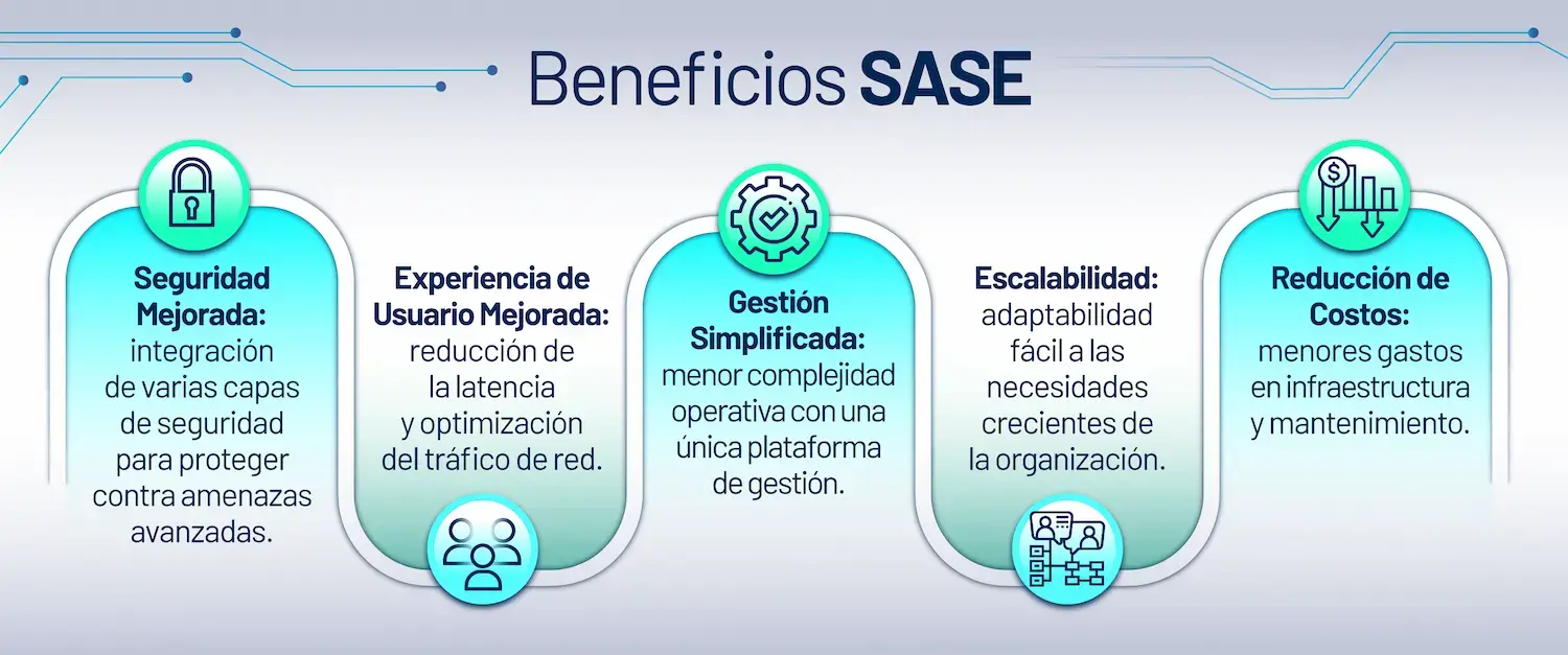 Seguridad Mejorada: Integración de varias capas de seguridad para proteger contra amenazas avanzadas; Experiencia de Usuario: Reducción de la latencia y una optimización del tráfico de red; Gestión Simplificada: Menor complejidad operativa con una única plataforma de gestión; Escalabilidad Adaptabilidad fácil a las necesidades crecientes de la organización; Reducción de Costos: menores gastos en infraestructura y mantenimiento.