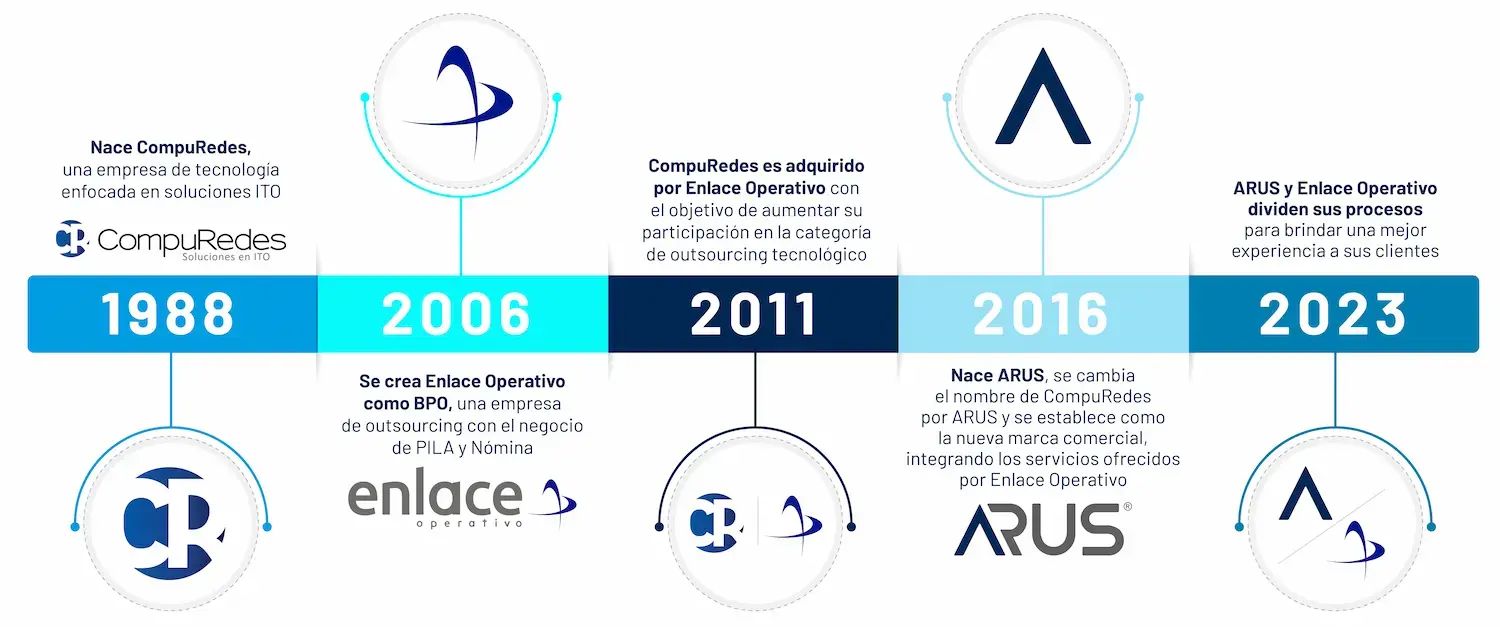 Línea de tiempo de CompuRedes a ARUS: hitos clave desde 1988, adquisición en 2011, cambio a ARUS en 2016 y división de procesos en 2023